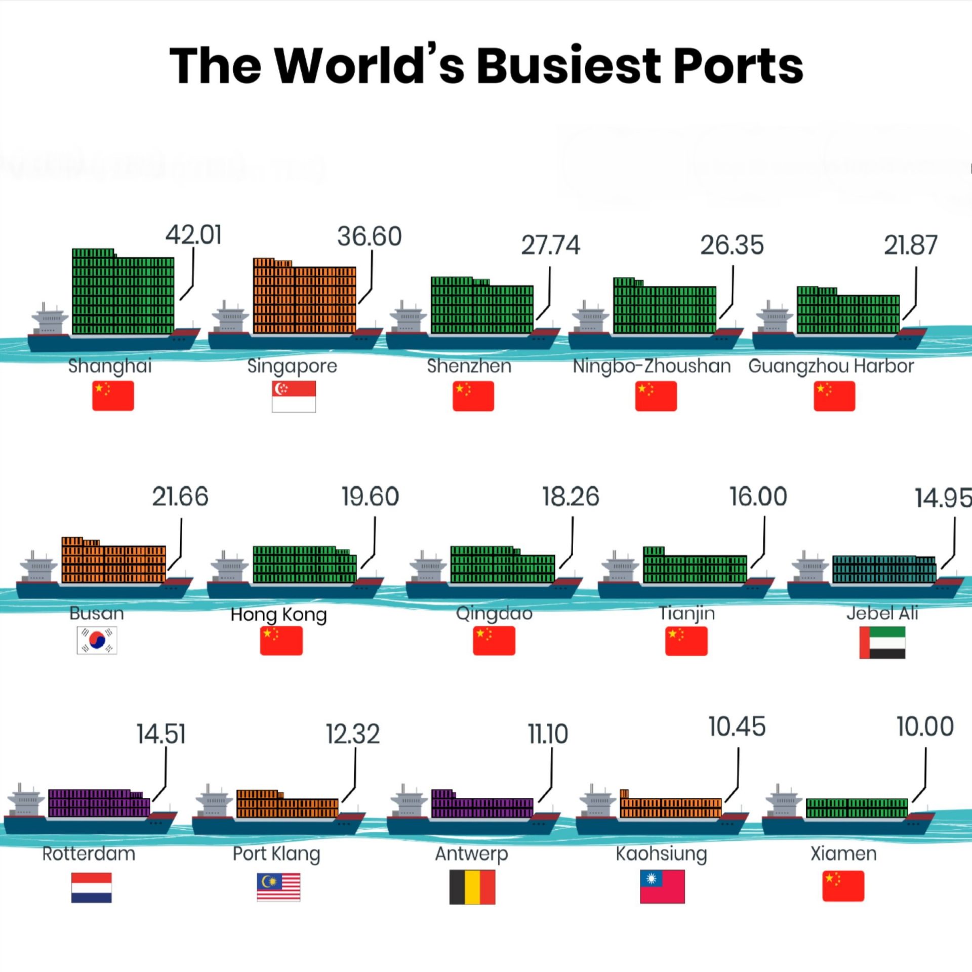 The Busiest Ports In The World. List Of The World’s Biggest Ports