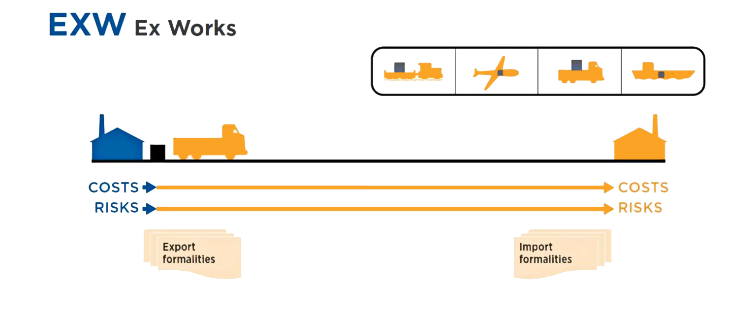 EXW Shipping Meaning Freight Price Terms Ex Works From Russia